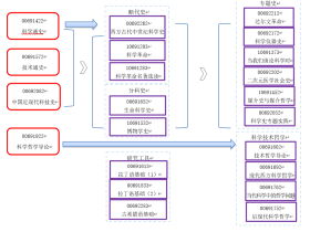 科学史辅修专业招生公告