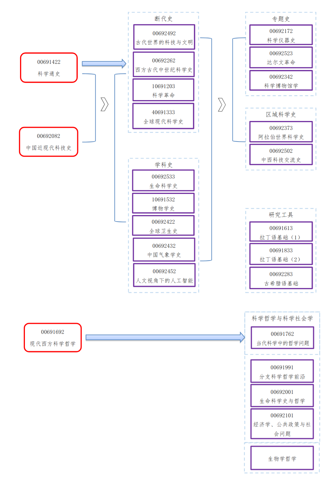 科学史辅修专业培养方案(2026)